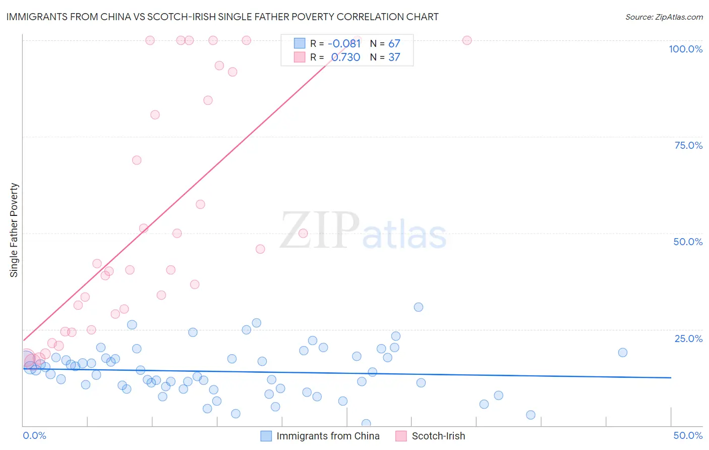 Immigrants from China vs Scotch-Irish Single Father Poverty
