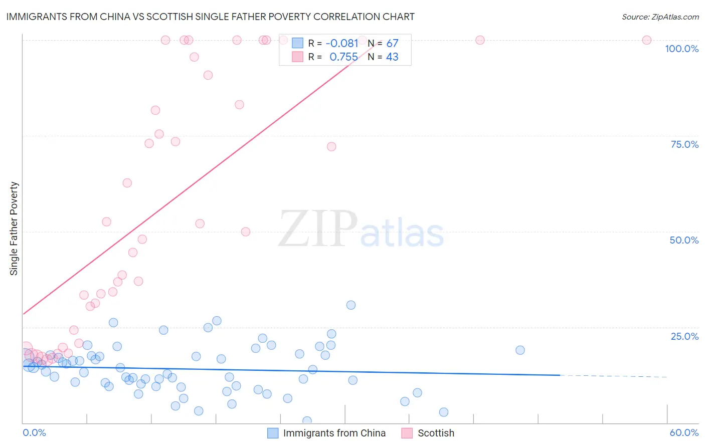 Immigrants from China vs Scottish Single Father Poverty