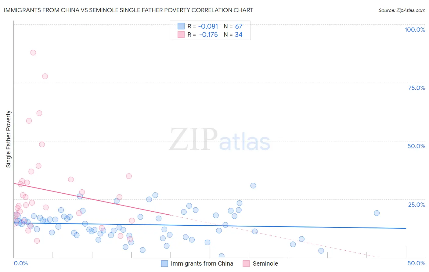 Immigrants from China vs Seminole Single Father Poverty