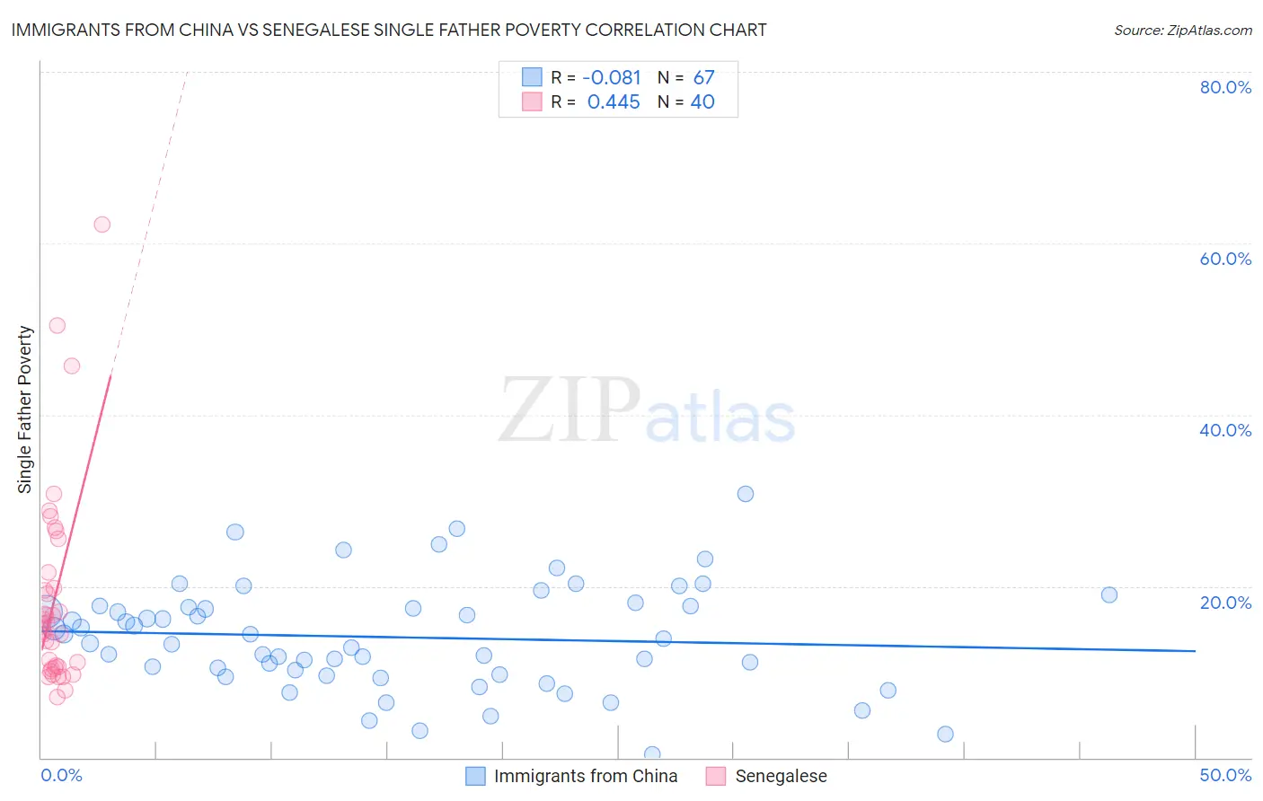 Immigrants from China vs Senegalese Single Father Poverty