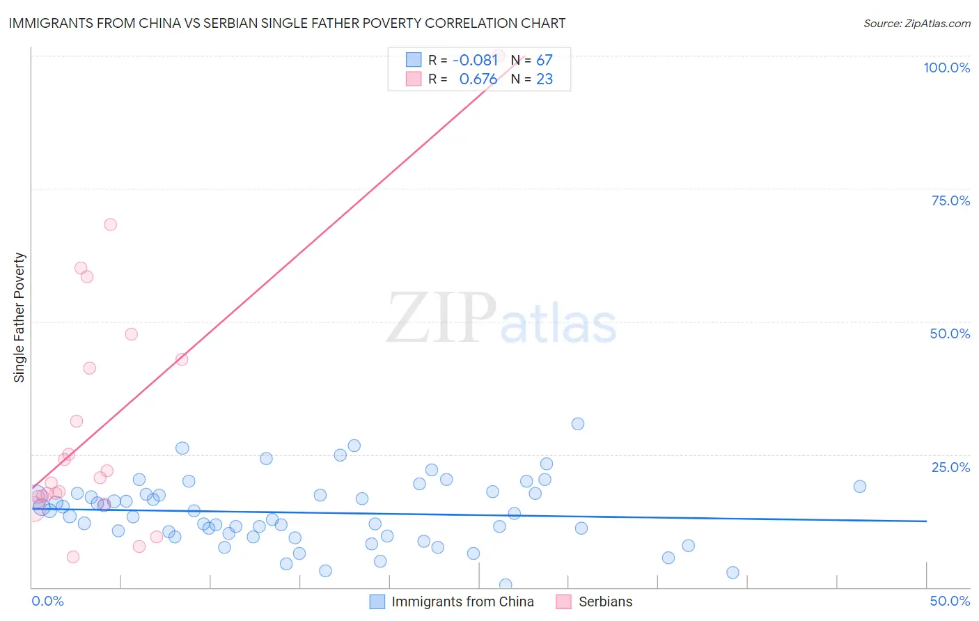 Immigrants from China vs Serbian Single Father Poverty