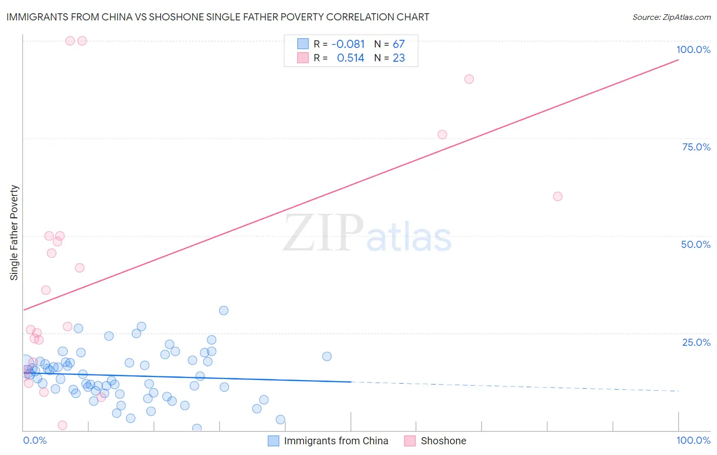Immigrants from China vs Shoshone Single Father Poverty