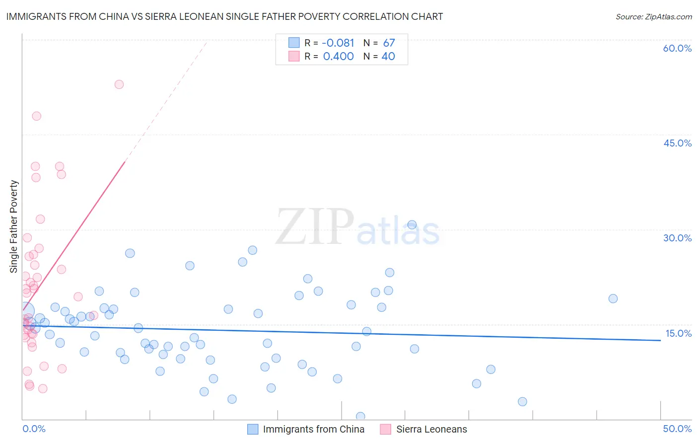 Immigrants from China vs Sierra Leonean Single Father Poverty