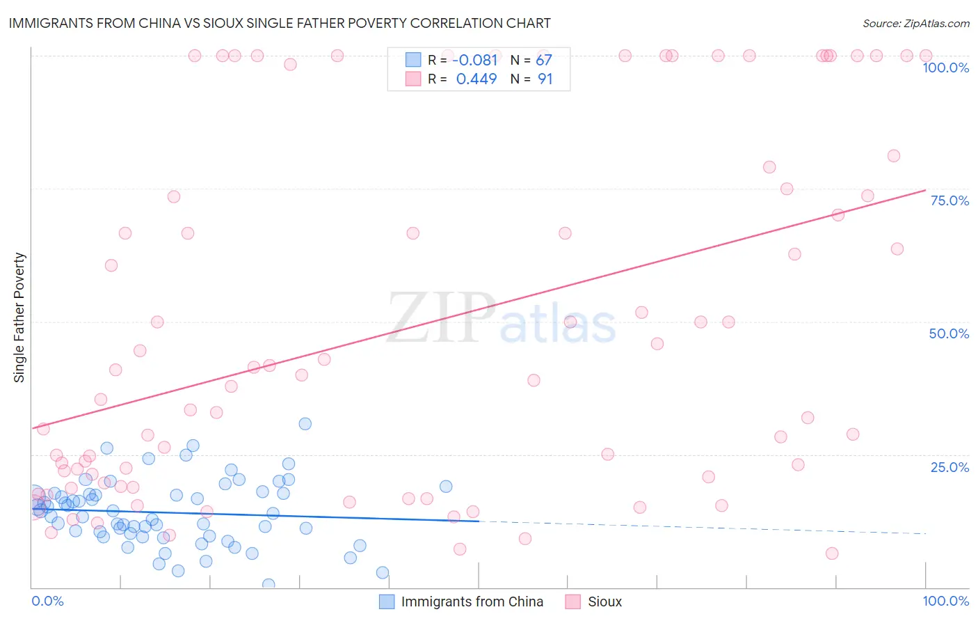 Immigrants from China vs Sioux Single Father Poverty