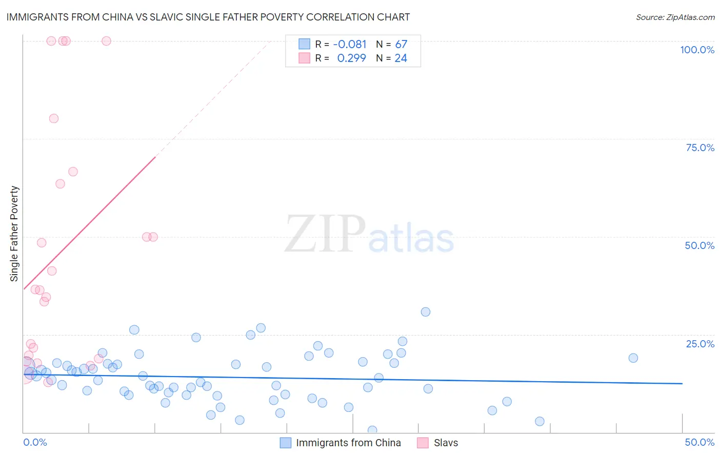 Immigrants from China vs Slavic Single Father Poverty