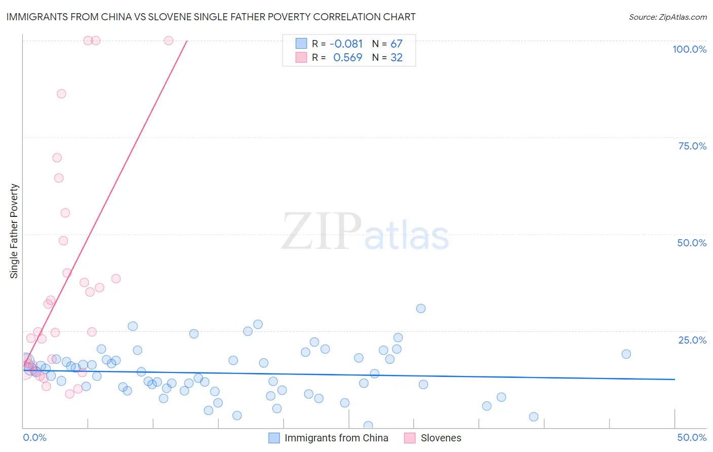Immigrants from China vs Slovene Single Father Poverty