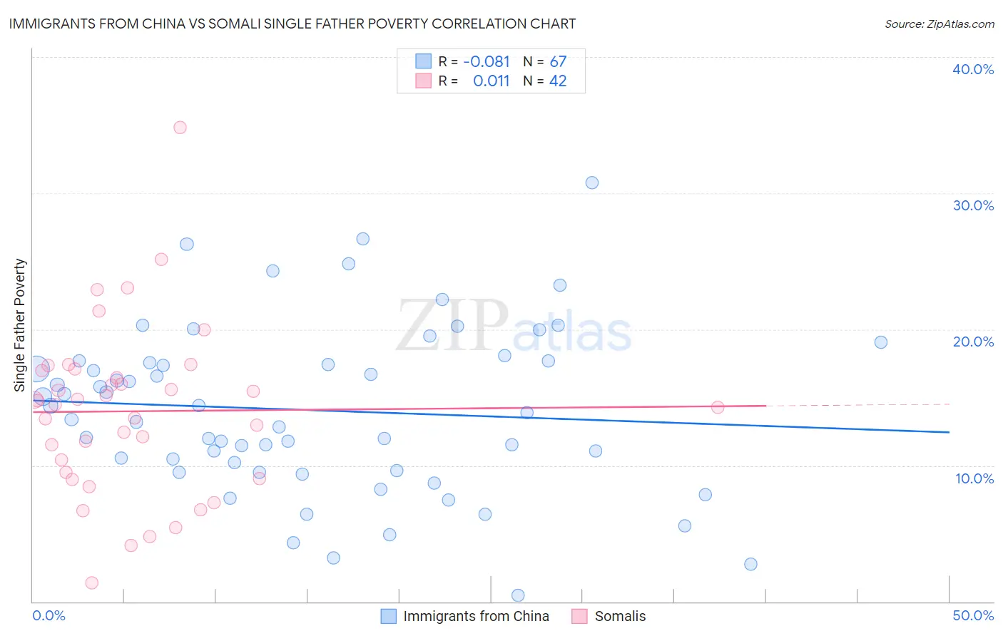Immigrants from China vs Somali Single Father Poverty