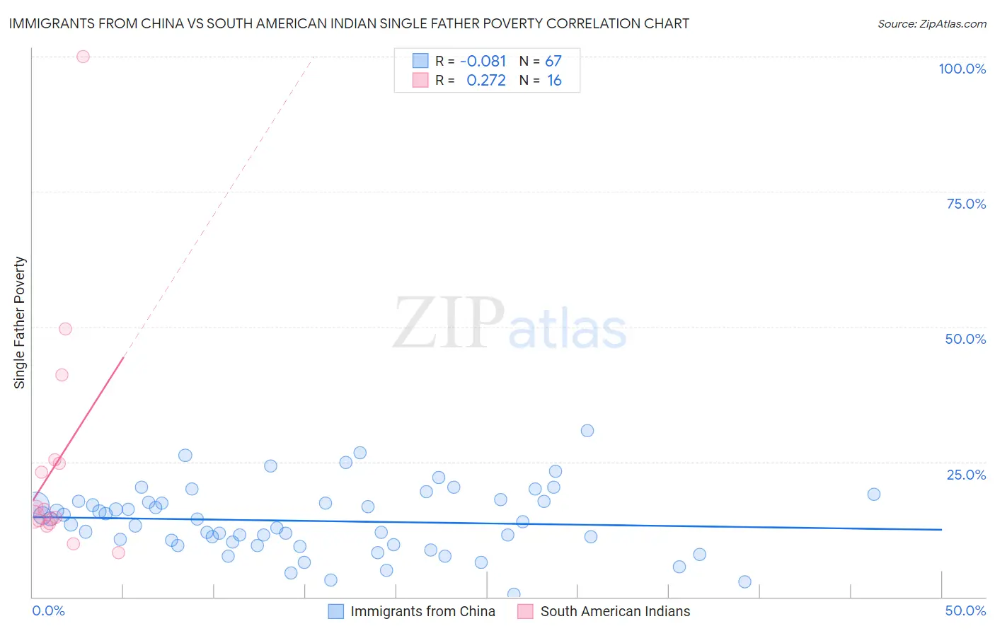 Immigrants from China vs South American Indian Single Father Poverty
