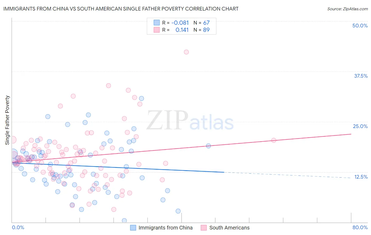 Immigrants from China vs South American Single Father Poverty