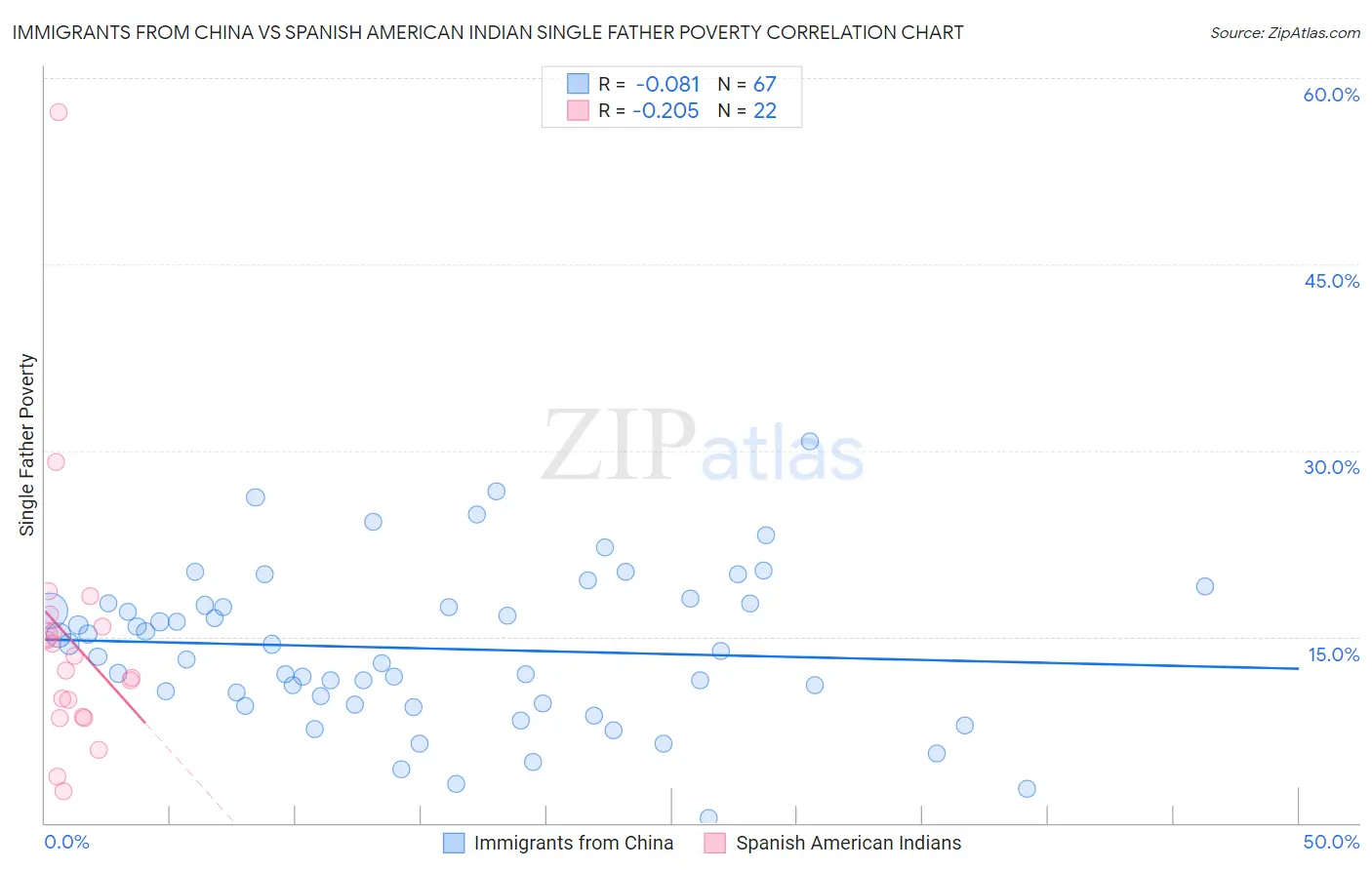 Immigrants from China vs Spanish American Indian Single Father Poverty