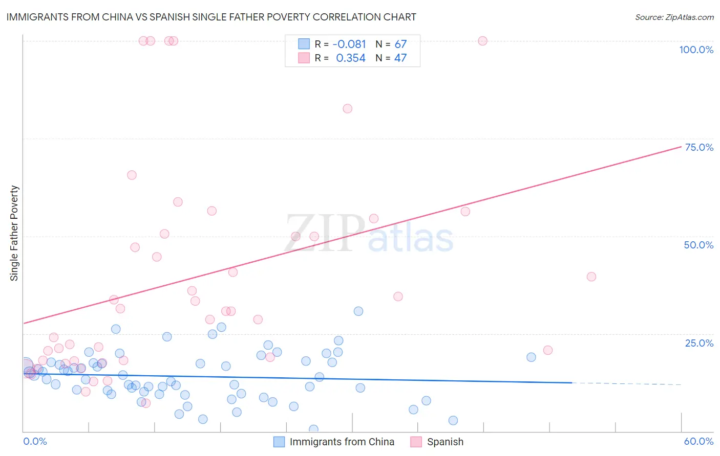Immigrants from China vs Spanish Single Father Poverty