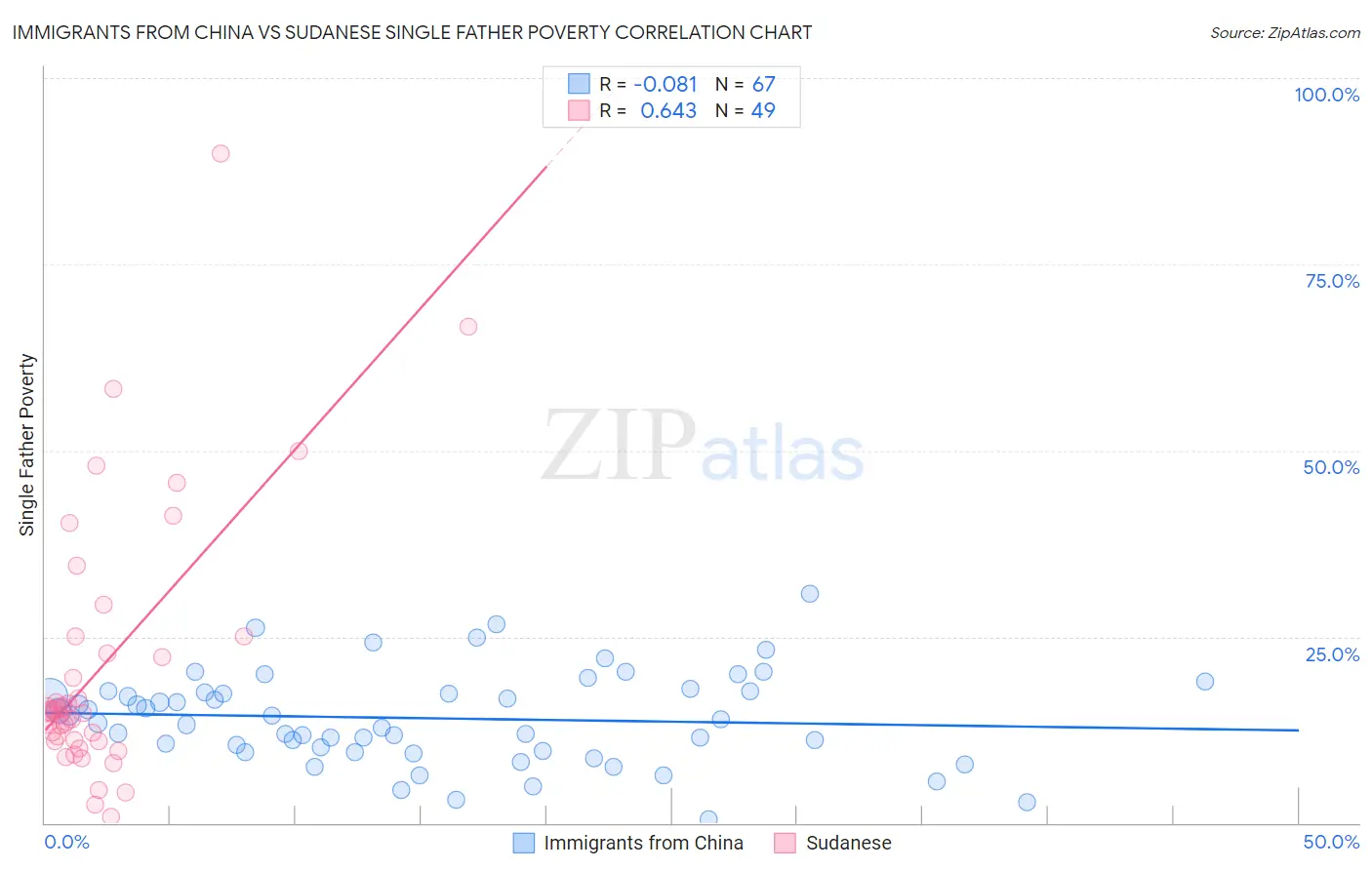 Immigrants from China vs Sudanese Single Father Poverty