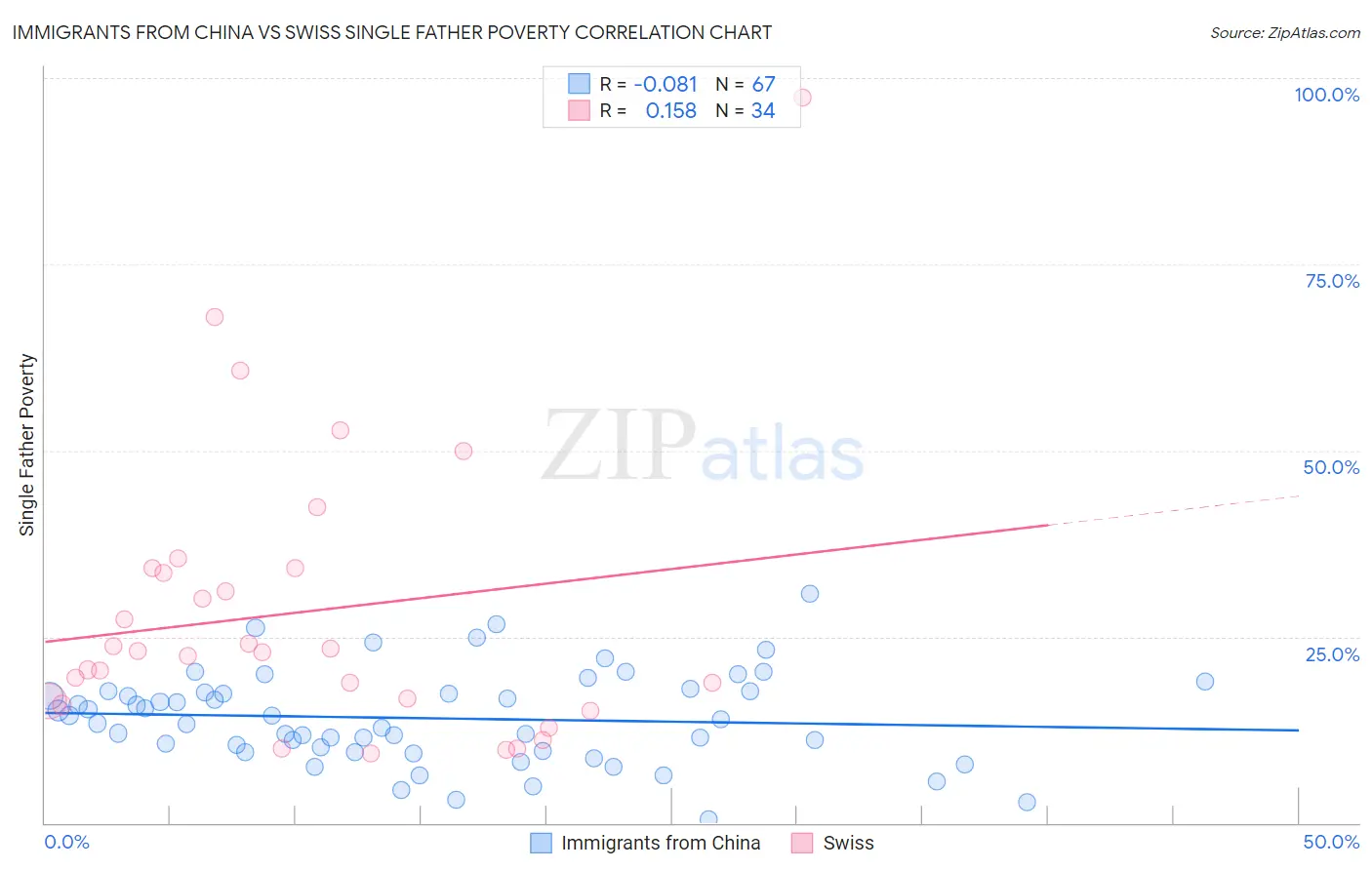 Immigrants from China vs Swiss Single Father Poverty