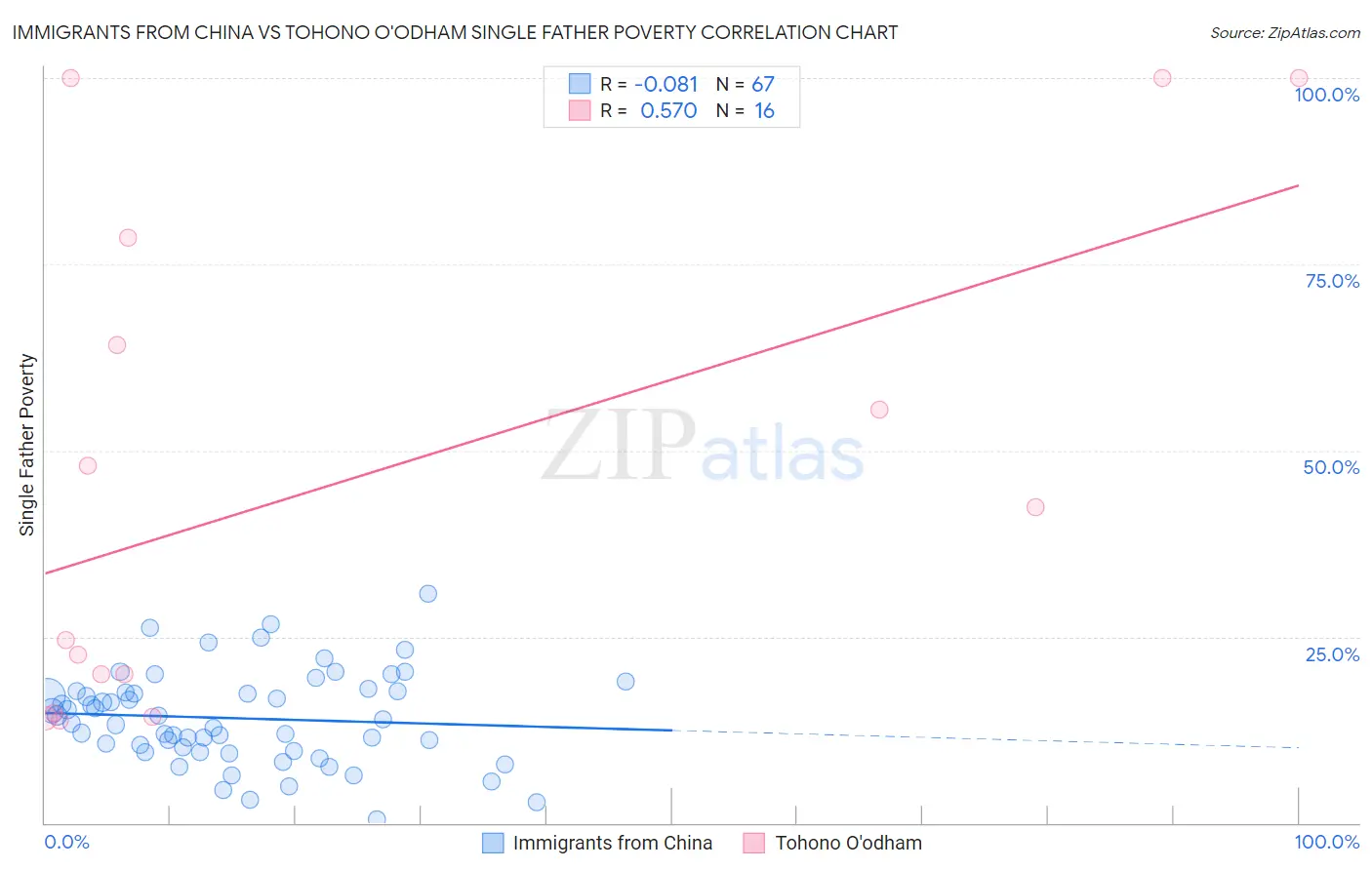 Immigrants from China vs Tohono O'odham Single Father Poverty