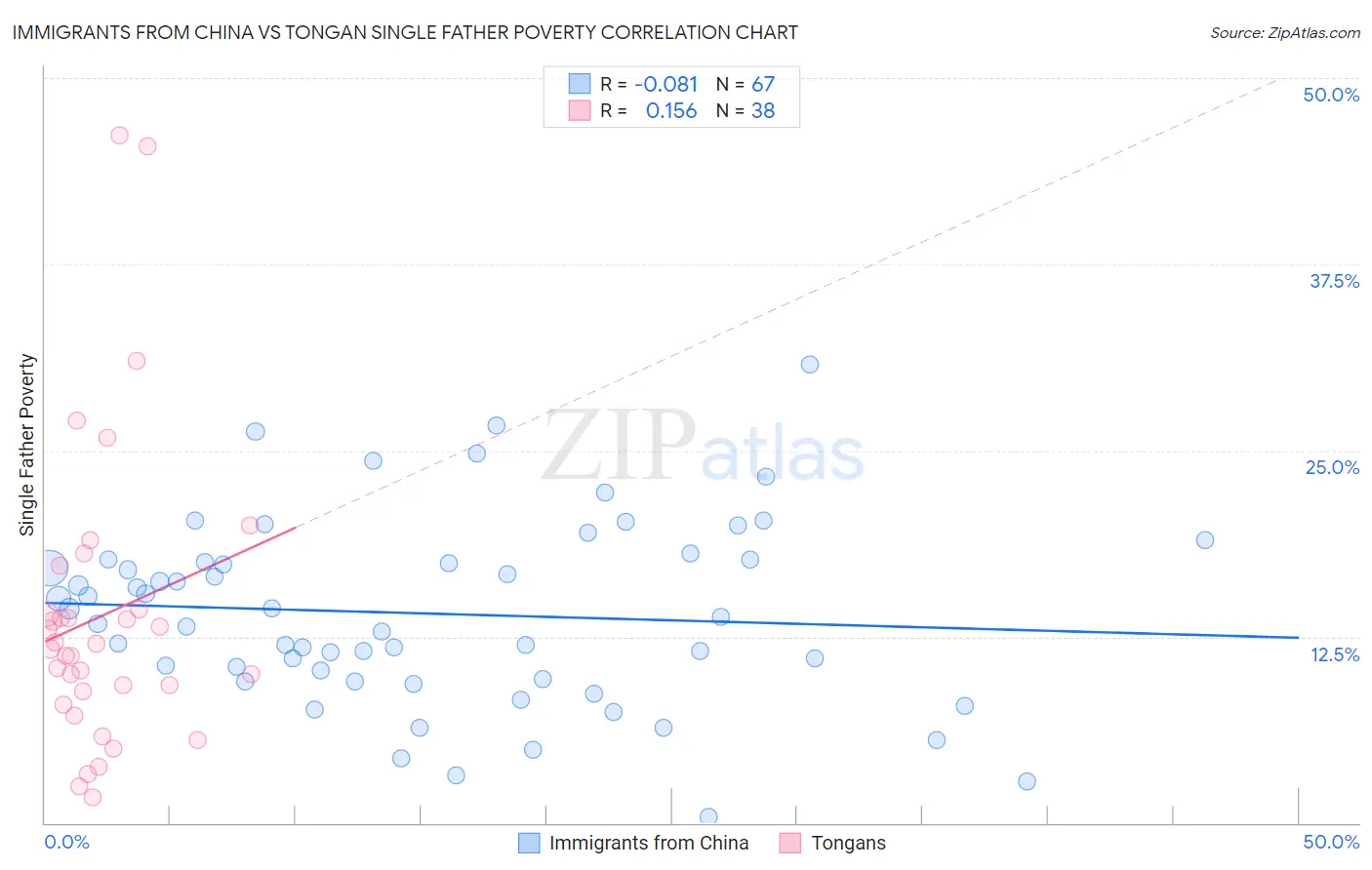 Immigrants from China vs Tongan Single Father Poverty