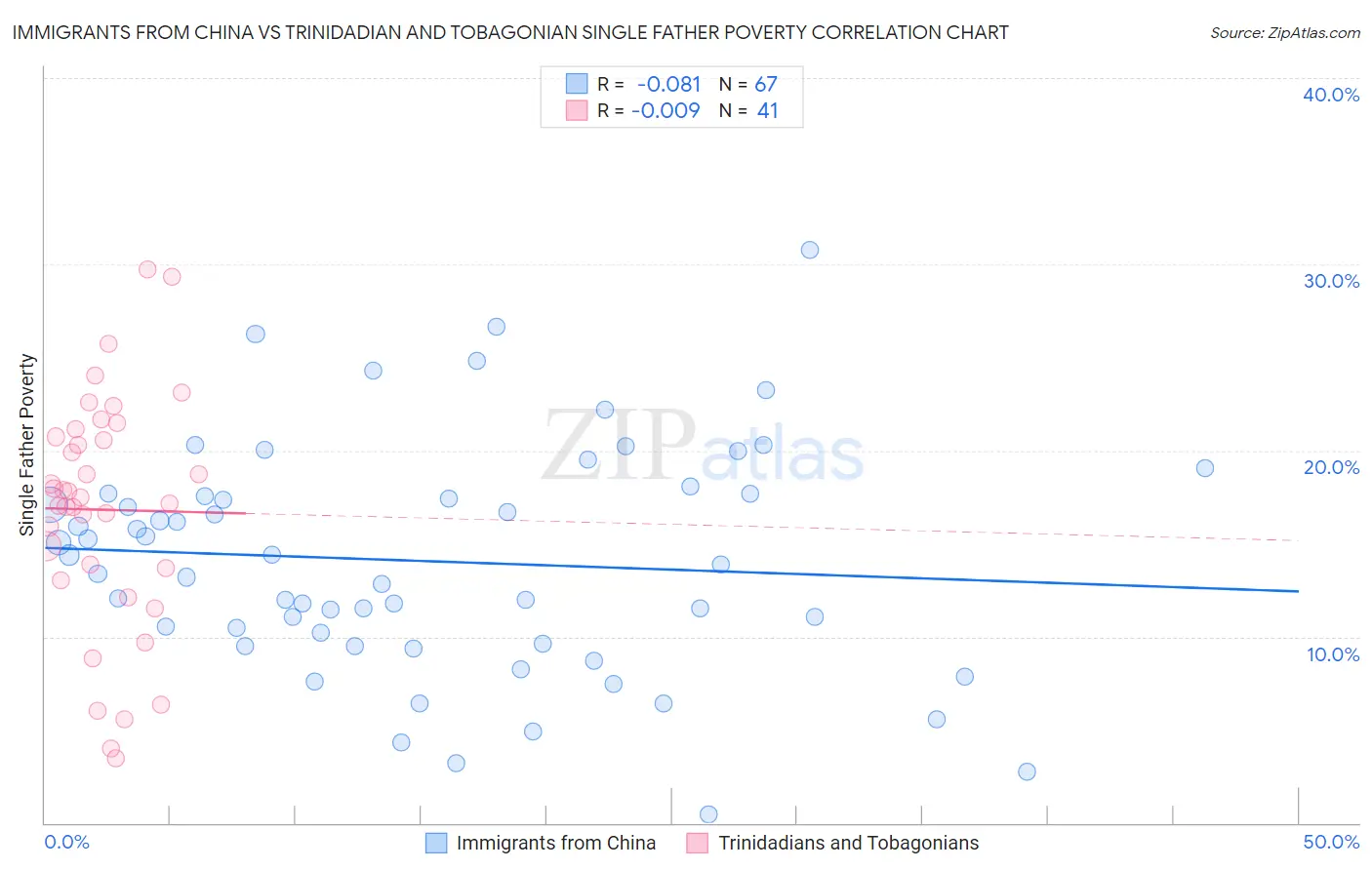 Immigrants from China vs Trinidadian and Tobagonian Single Father Poverty