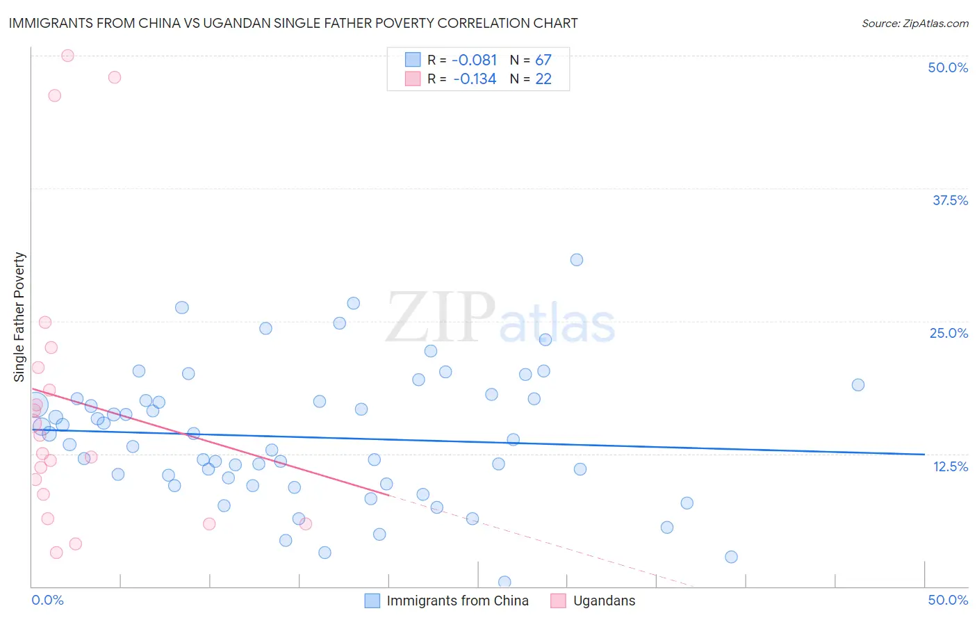 Immigrants from China vs Ugandan Single Father Poverty