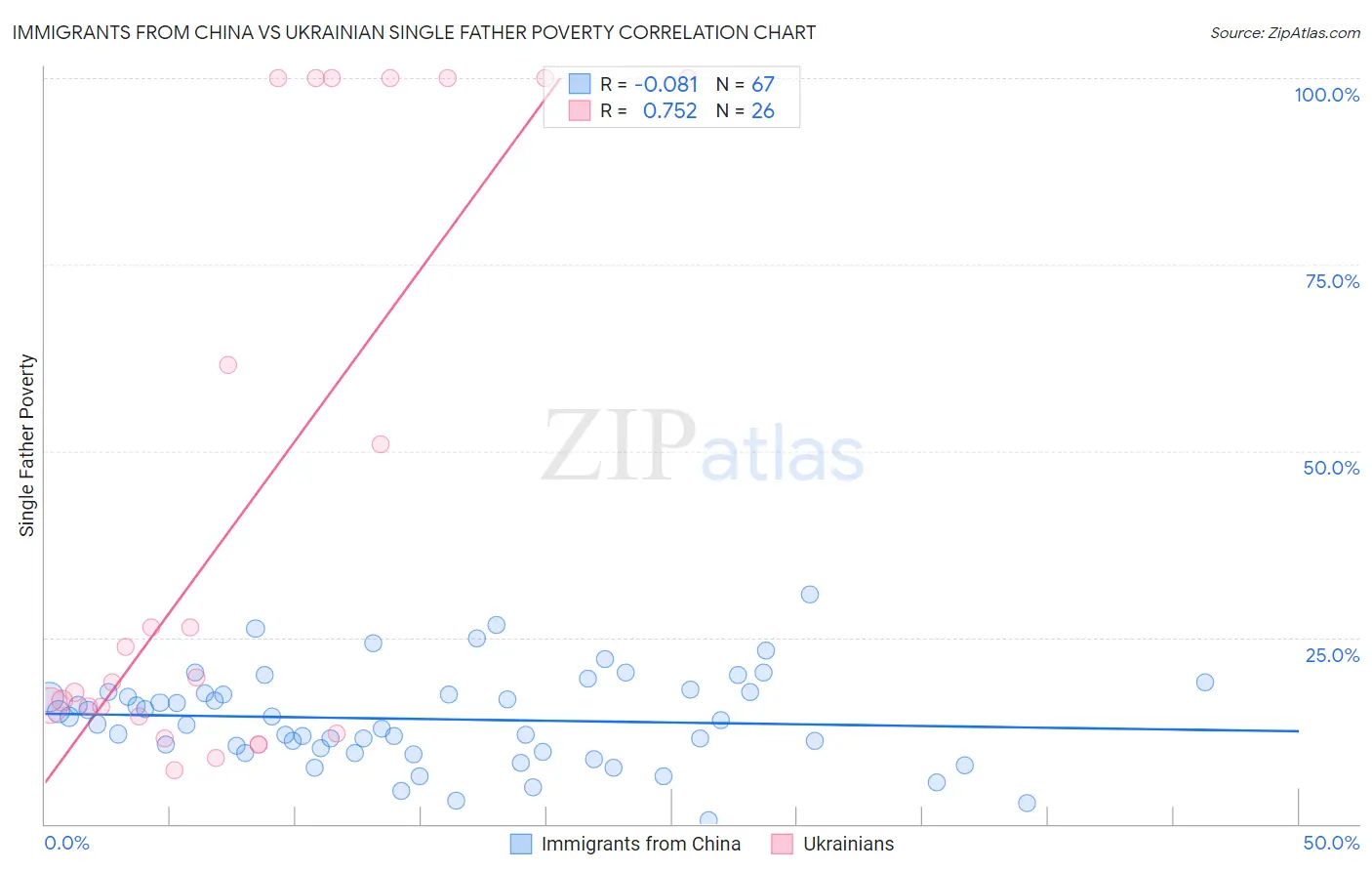 Immigrants from China vs Ukrainian Single Father Poverty