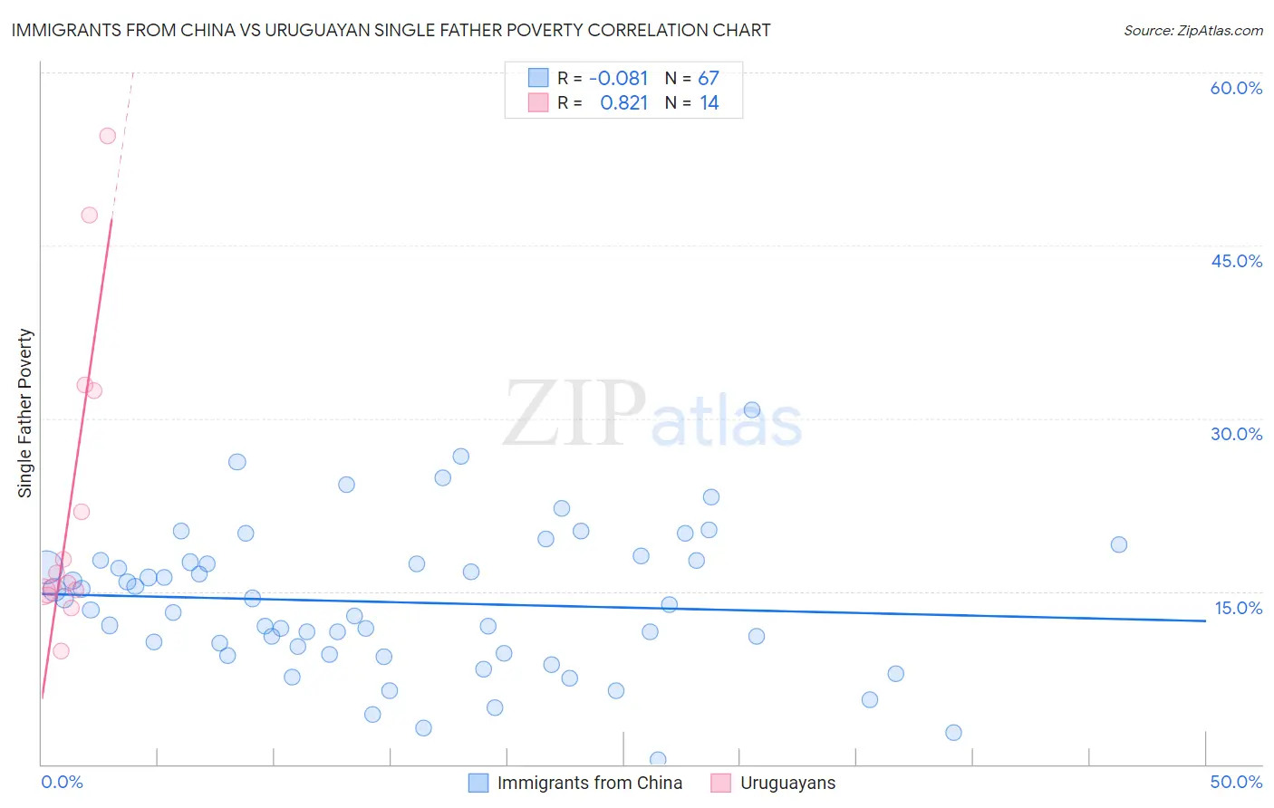 Immigrants from China vs Uruguayan Single Father Poverty