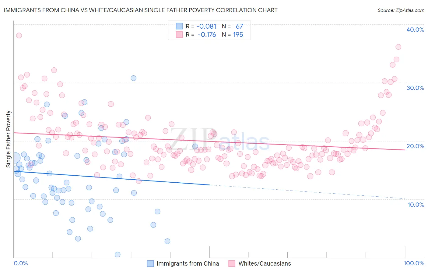 Immigrants from China vs White/Caucasian Single Father Poverty