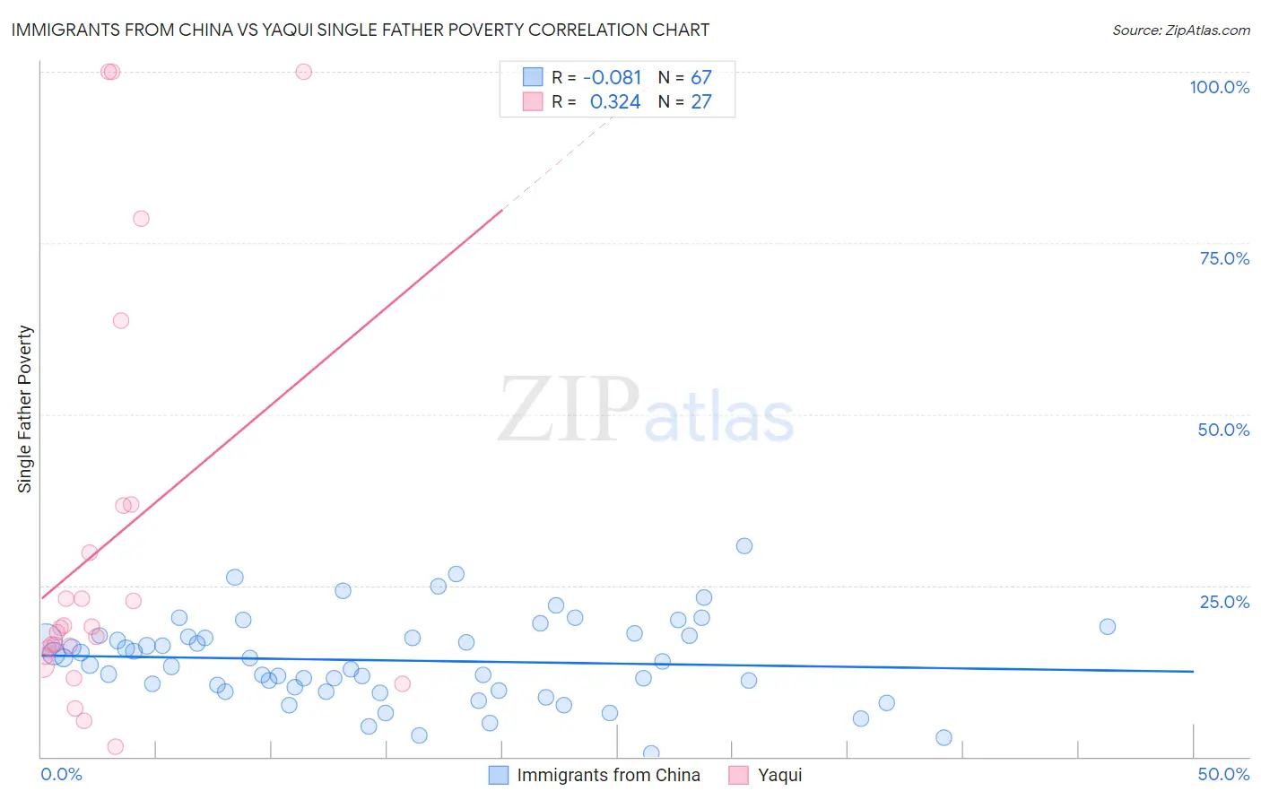 Immigrants from China vs Yaqui Single Father Poverty