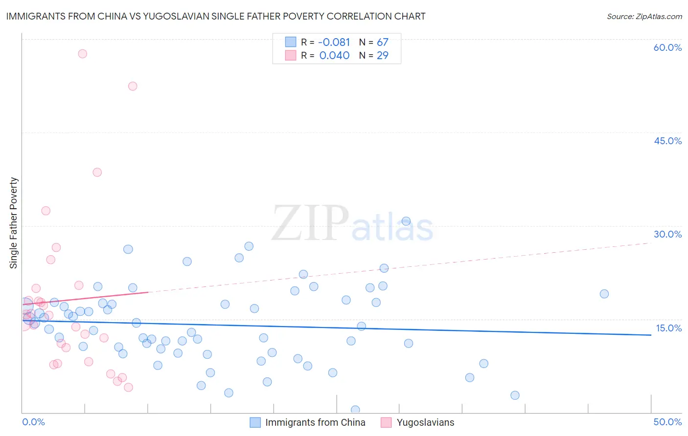 Immigrants from China vs Yugoslavian Single Father Poverty