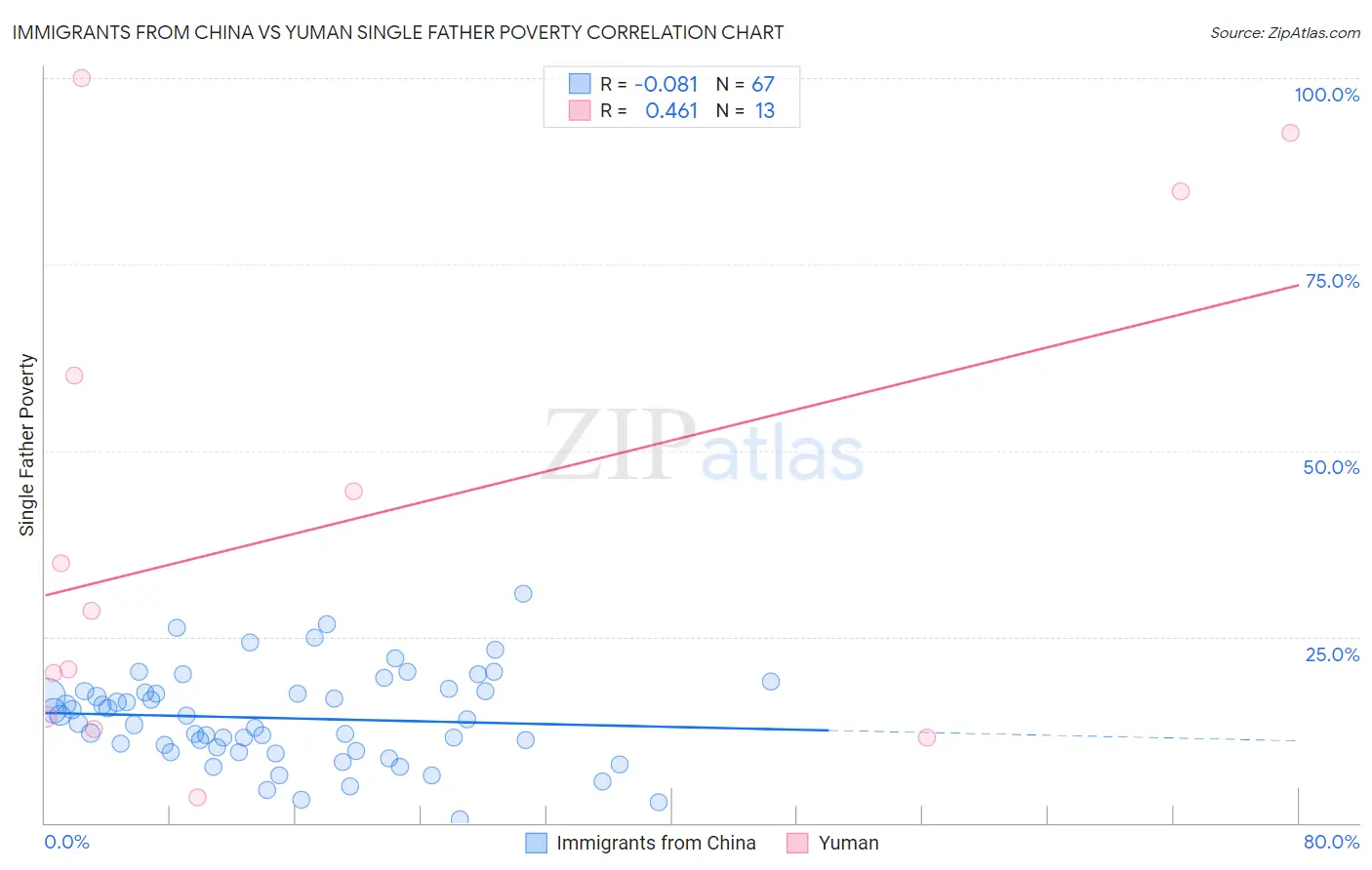 Immigrants from China vs Yuman Single Father Poverty