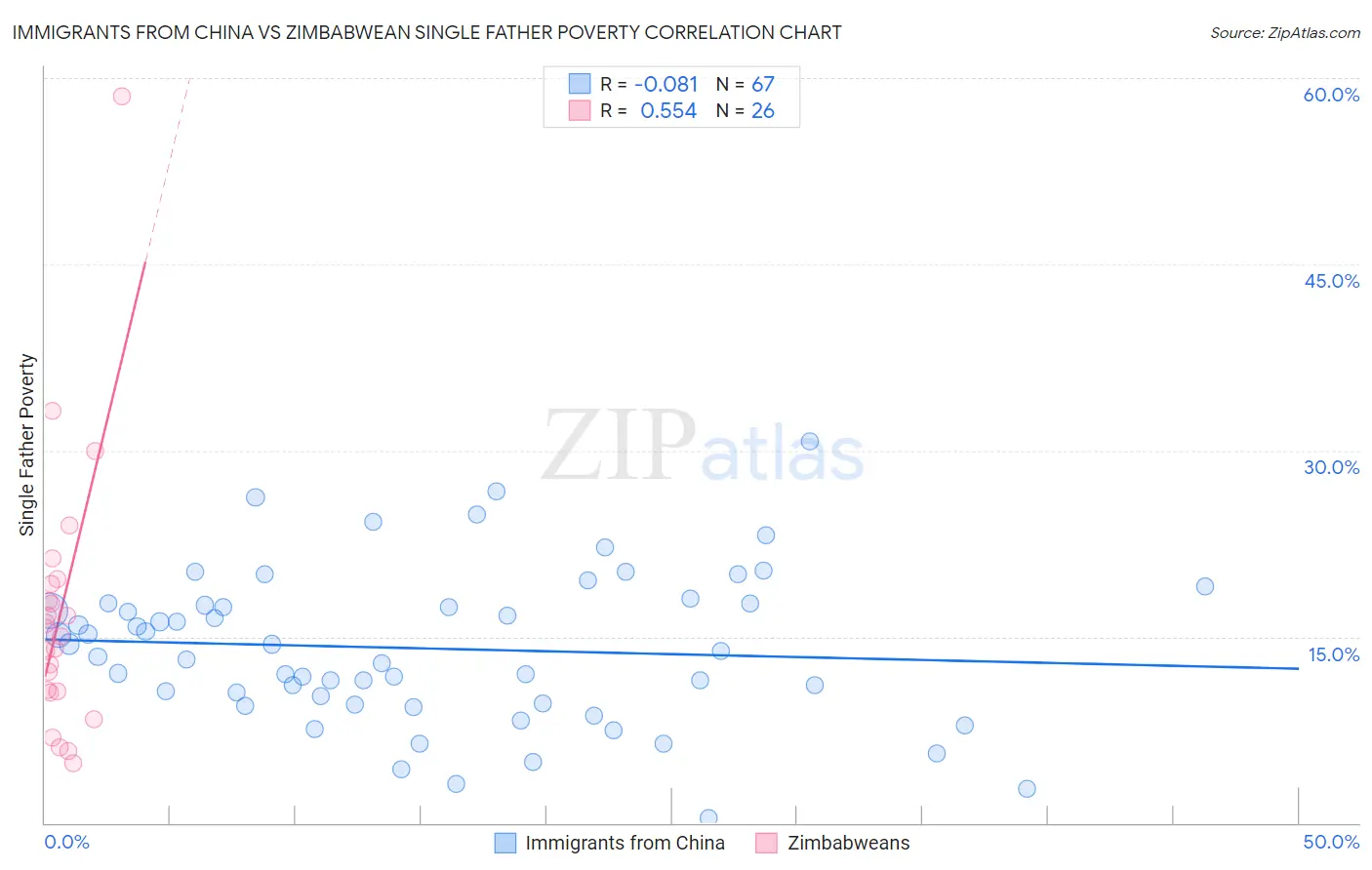 Immigrants from China vs Zimbabwean Single Father Poverty