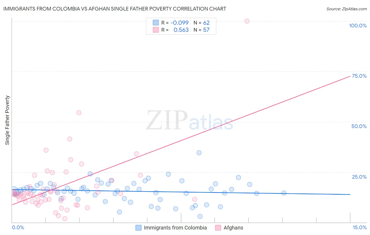 Immigrants from Colombia vs Afghan Single Father Poverty