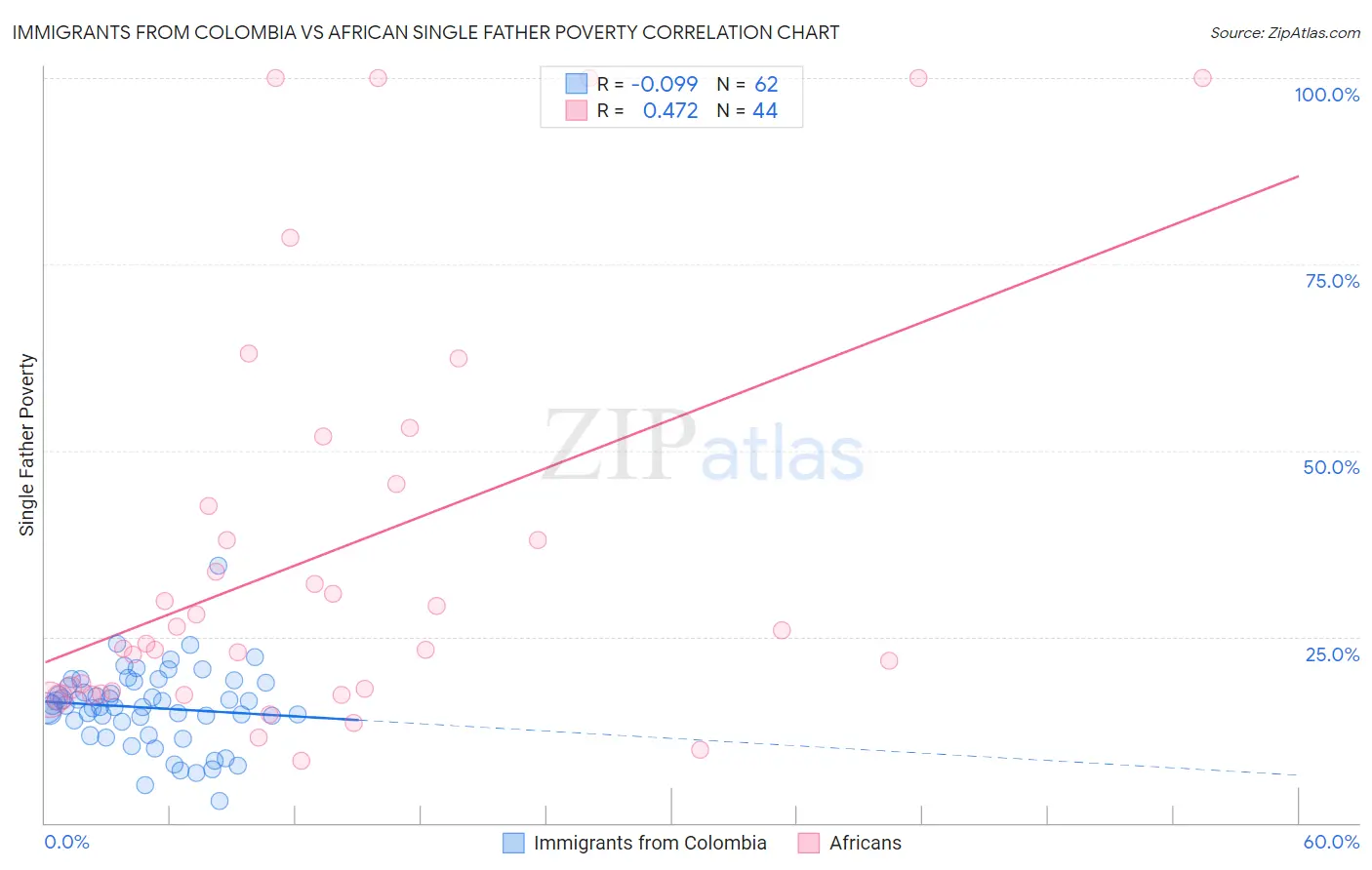 Immigrants from Colombia vs African Single Father Poverty