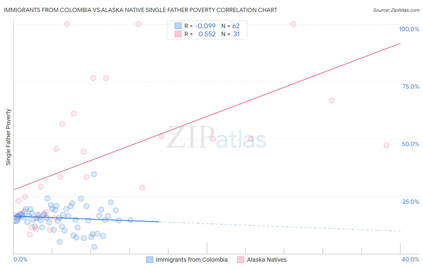 Immigrants from Colombia vs Alaska Native Single Father Poverty
