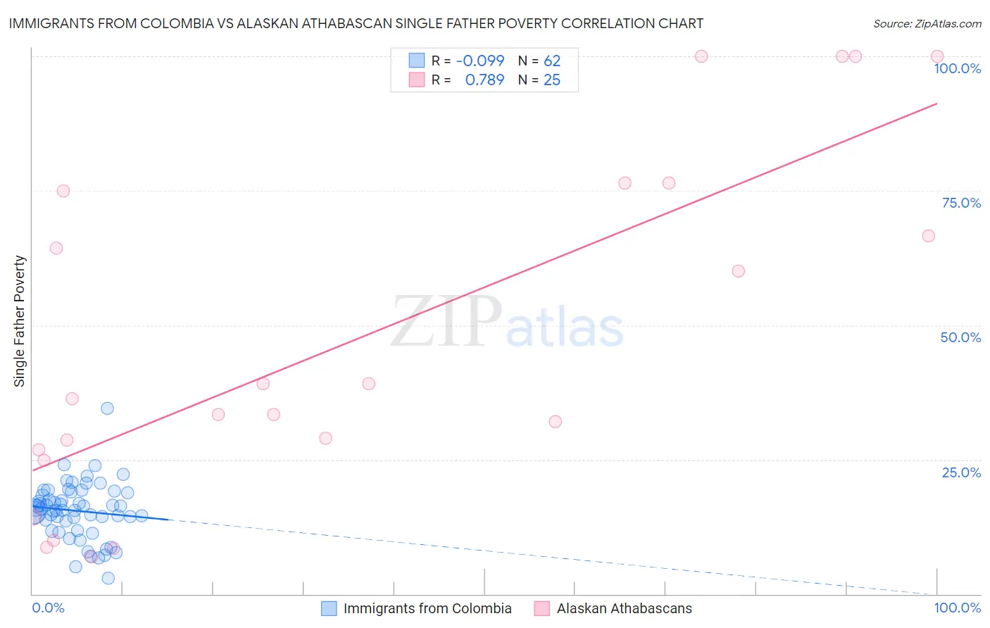 Immigrants from Colombia vs Alaskan Athabascan Single Father Poverty