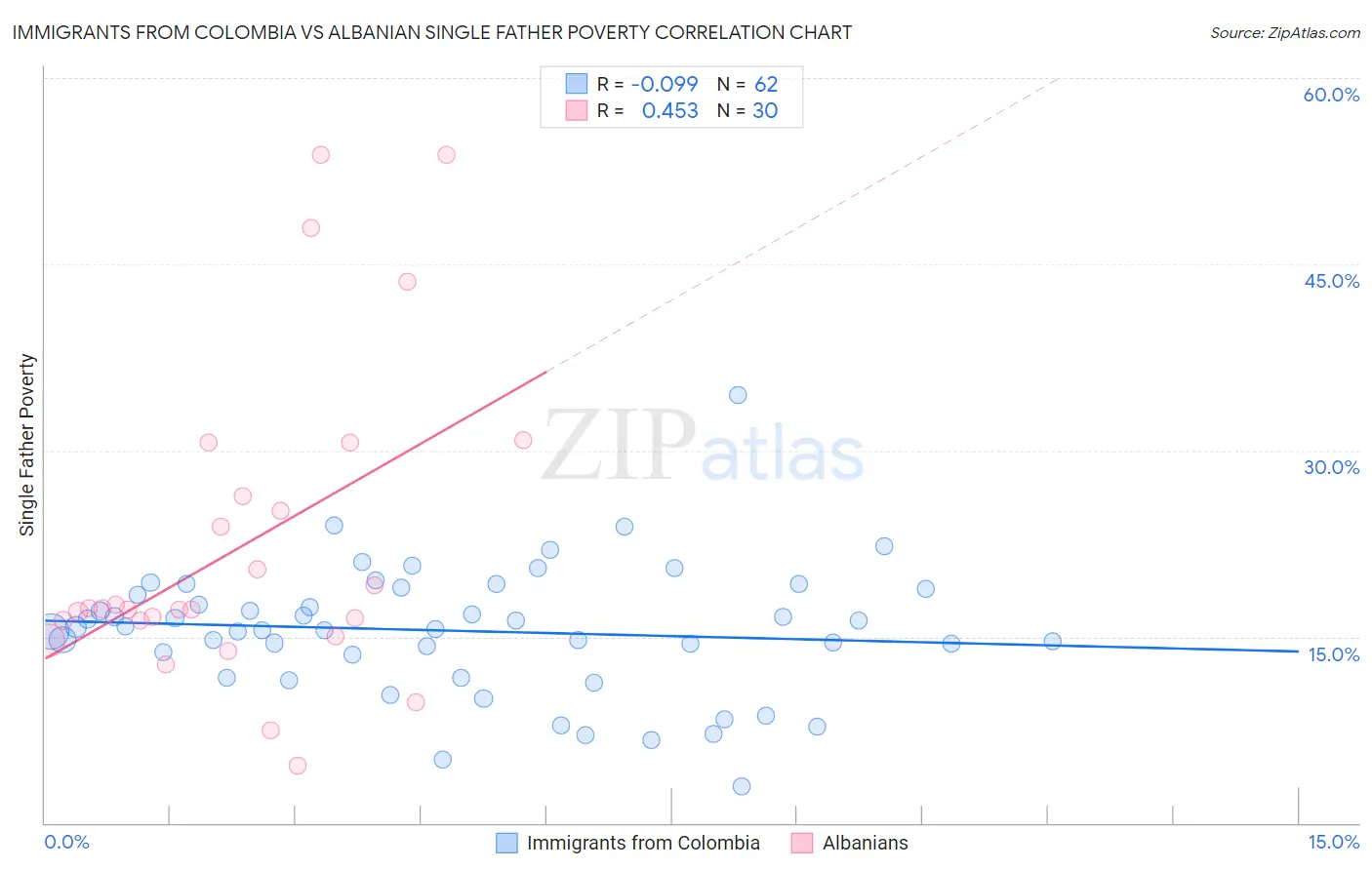Immigrants from Colombia vs Albanian Single Father Poverty