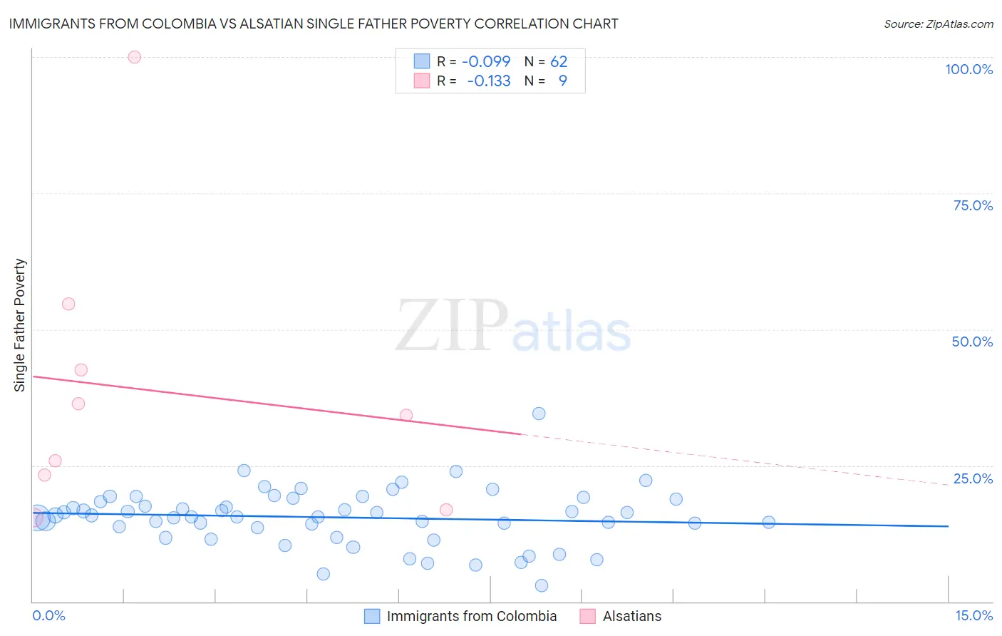 Immigrants from Colombia vs Alsatian Single Father Poverty