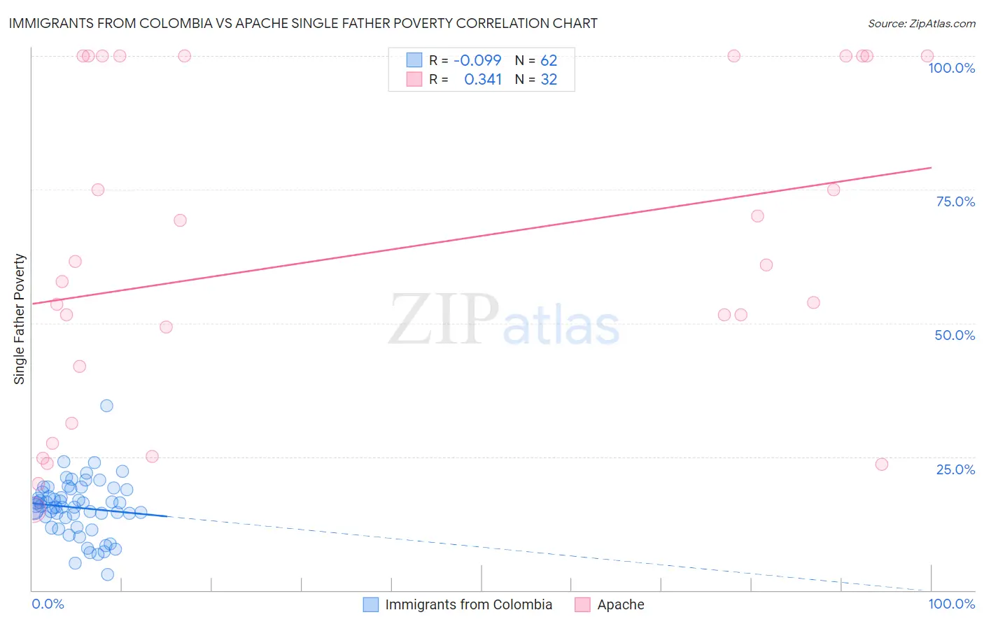 Immigrants from Colombia vs Apache Single Father Poverty