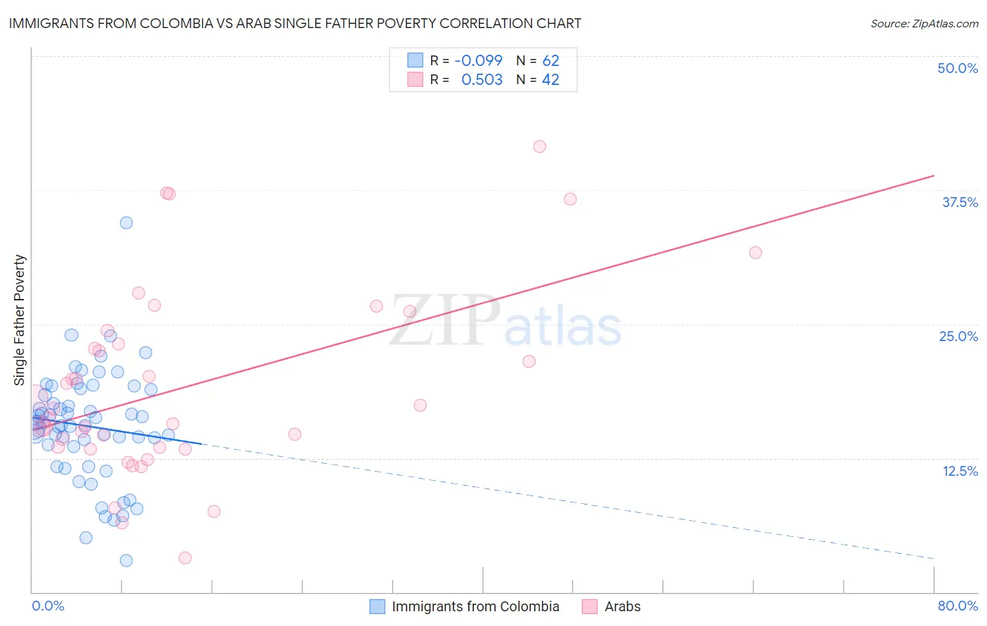 Immigrants from Colombia vs Arab Single Father Poverty