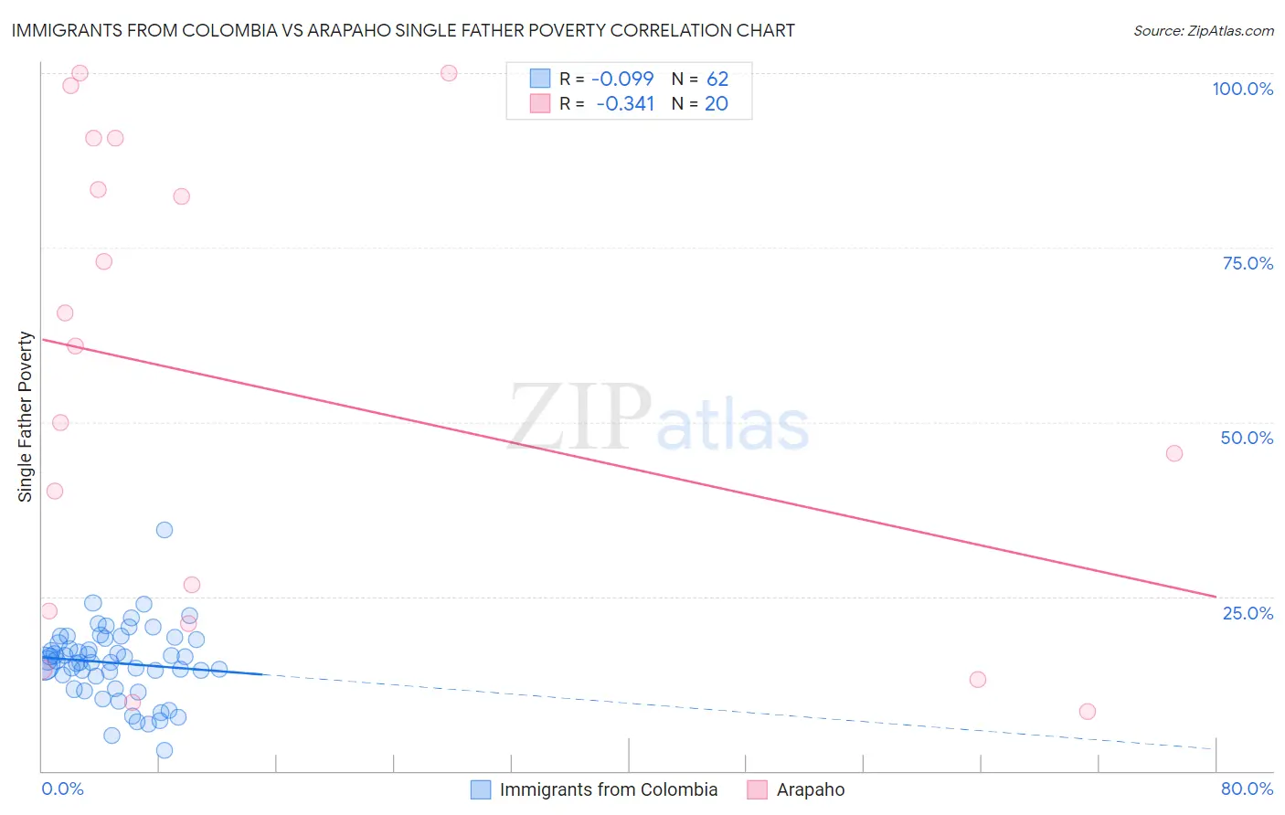 Immigrants from Colombia vs Arapaho Single Father Poverty