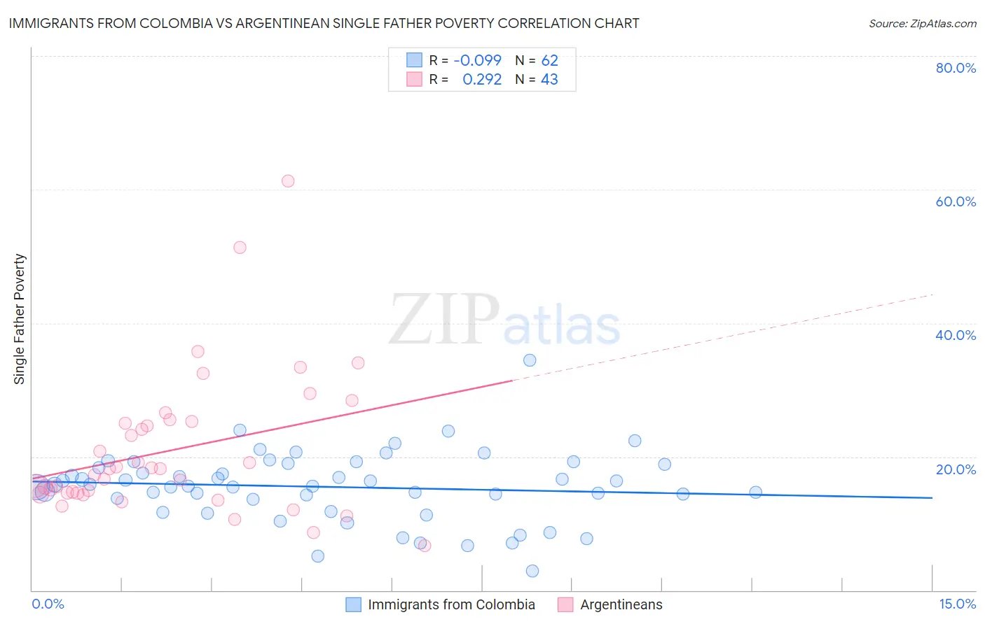 Immigrants from Colombia vs Argentinean Single Father Poverty