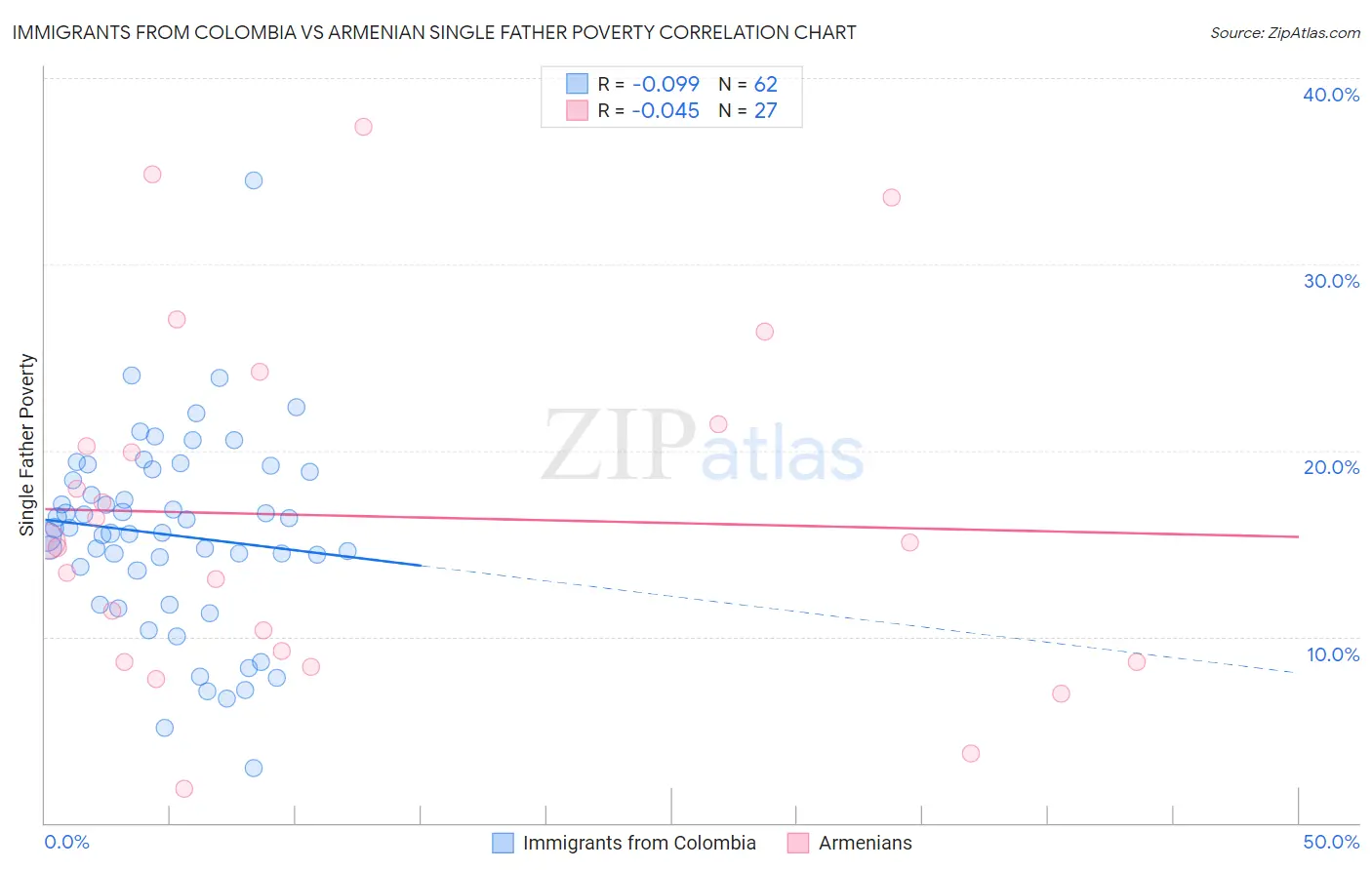 Immigrants from Colombia vs Armenian Single Father Poverty