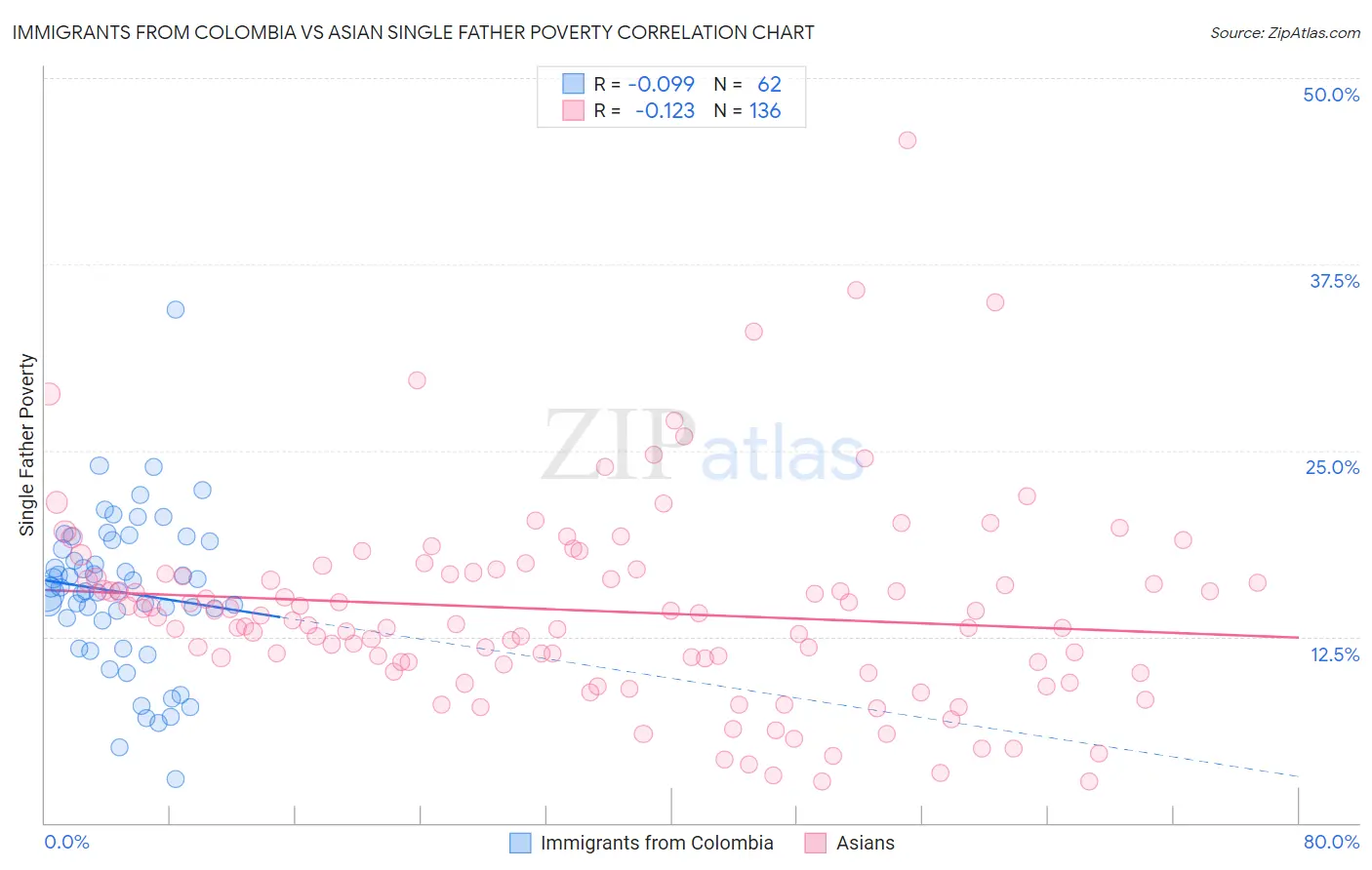 Immigrants from Colombia vs Asian Single Father Poverty