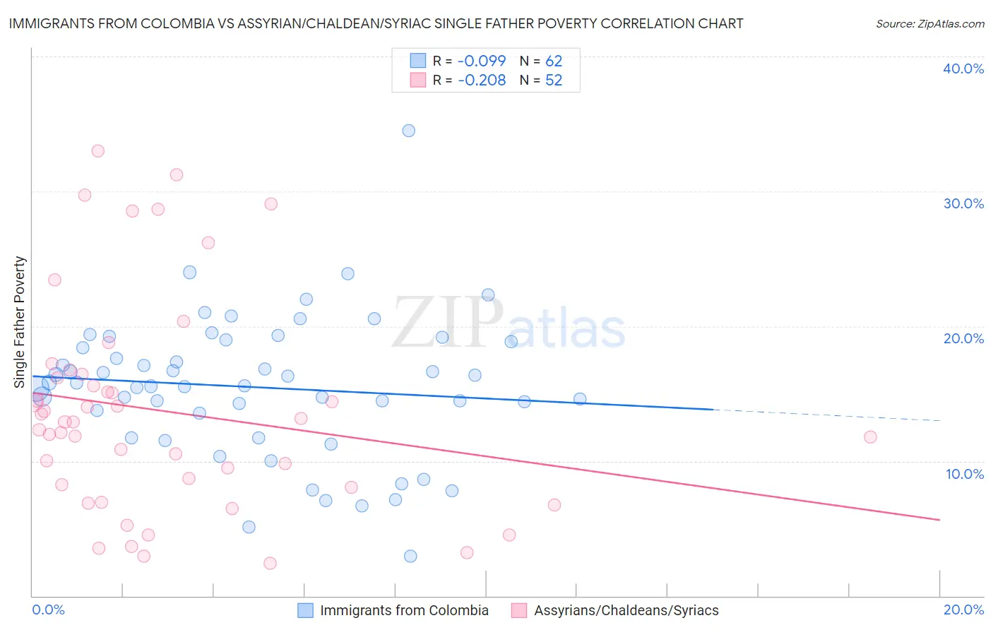 Immigrants from Colombia vs Assyrian/Chaldean/Syriac Single Father Poverty