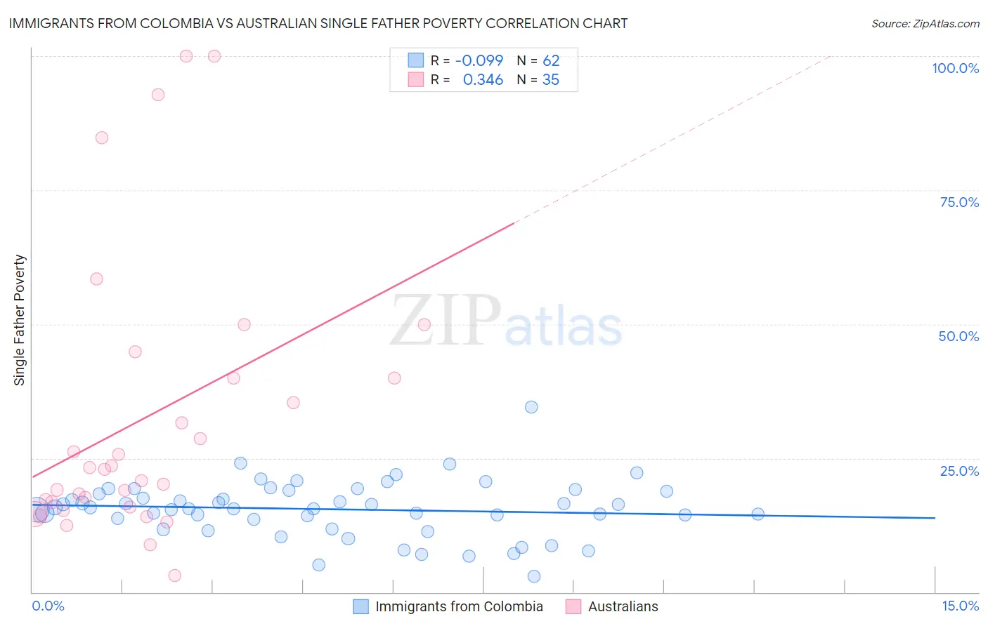 Immigrants from Colombia vs Australian Single Father Poverty