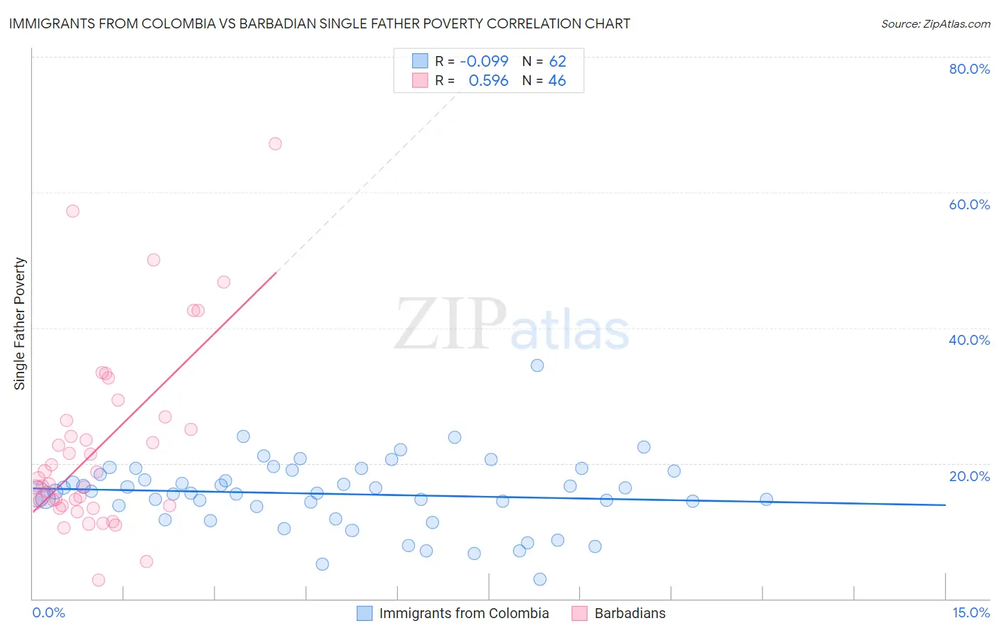Immigrants from Colombia vs Barbadian Single Father Poverty