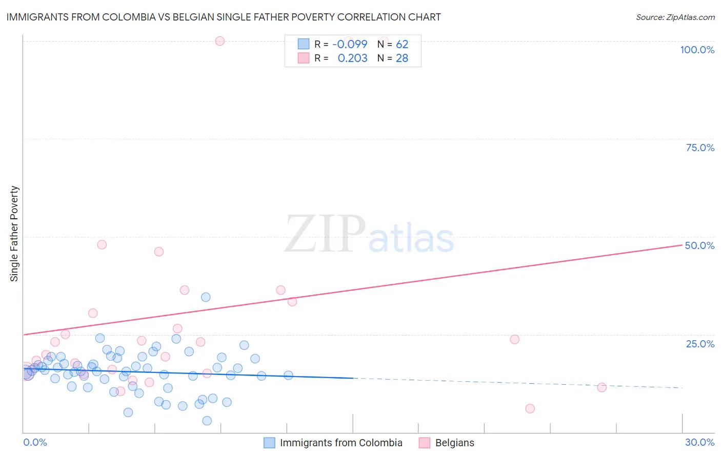 Immigrants from Colombia vs Belgian Single Father Poverty
