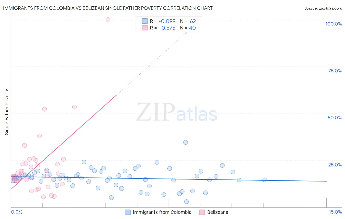 Immigrants from Colombia vs Belizean Single Father Poverty