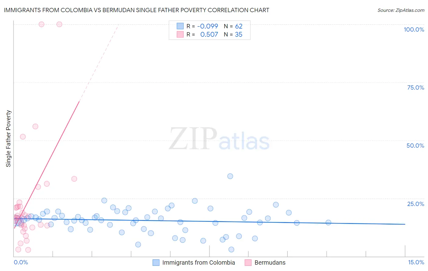 Immigrants from Colombia vs Bermudan Single Father Poverty