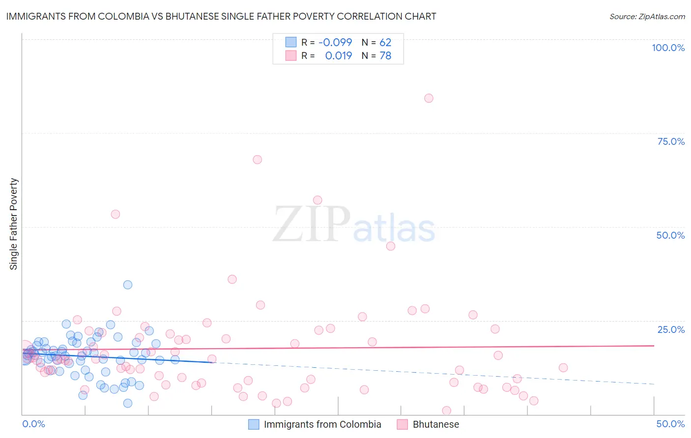 Immigrants from Colombia vs Bhutanese Single Father Poverty