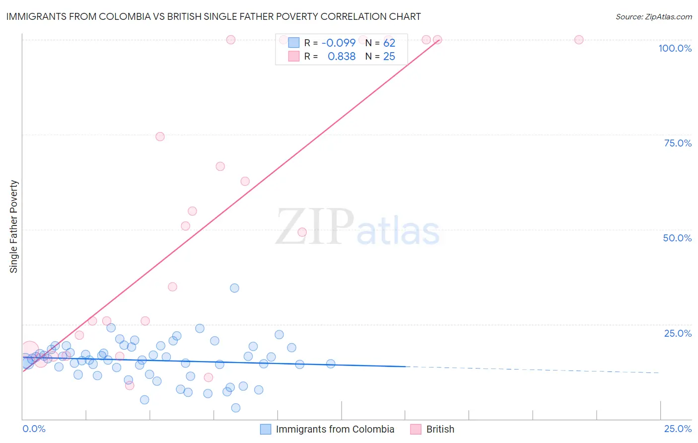 Immigrants from Colombia vs British Single Father Poverty