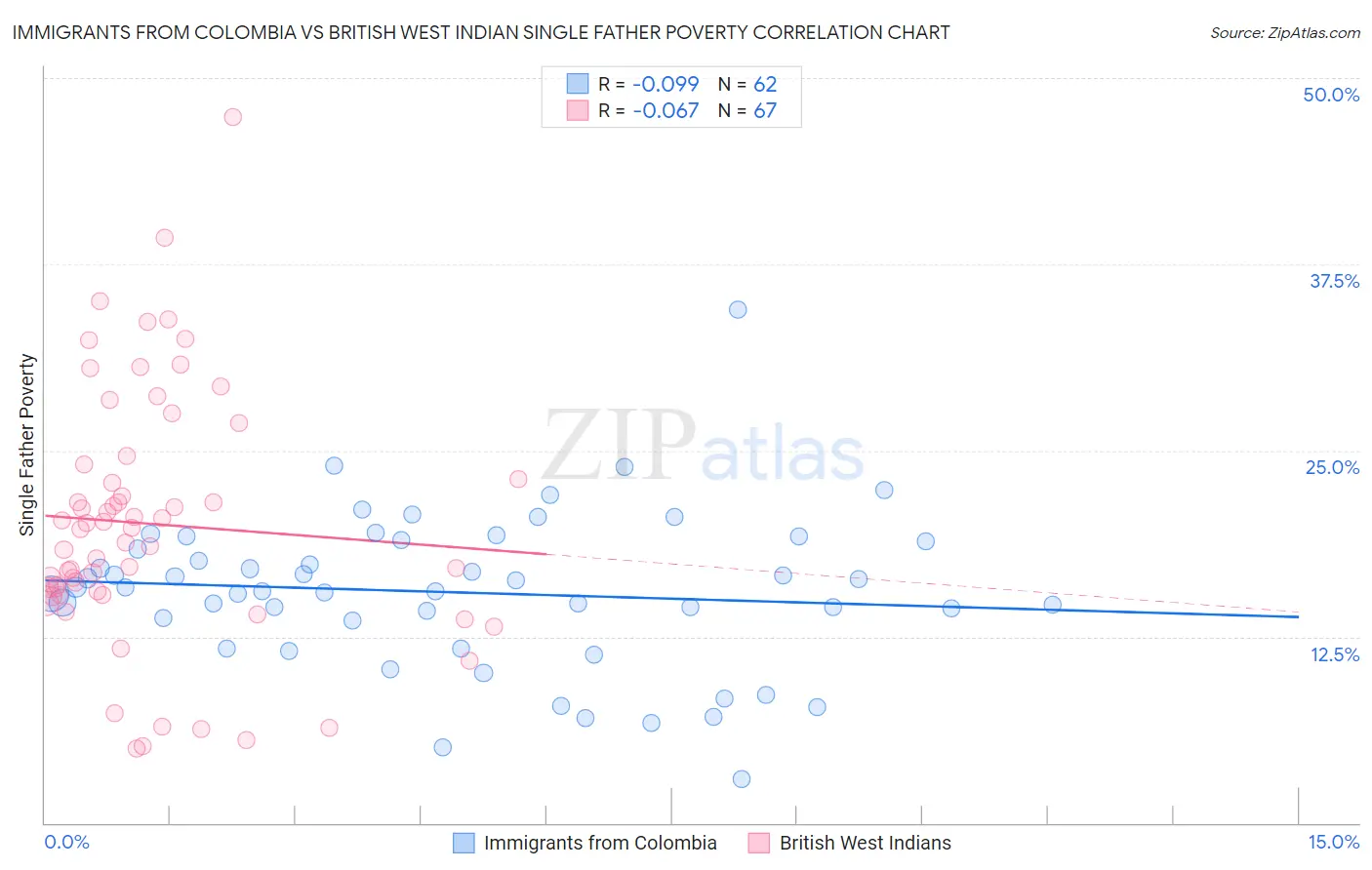 Immigrants from Colombia vs British West Indian Single Father Poverty