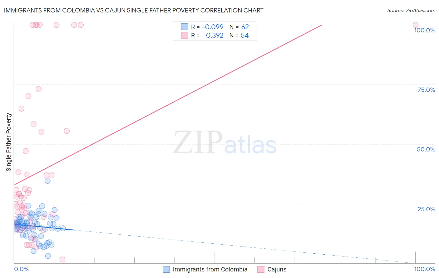 Immigrants from Colombia vs Cajun Single Father Poverty